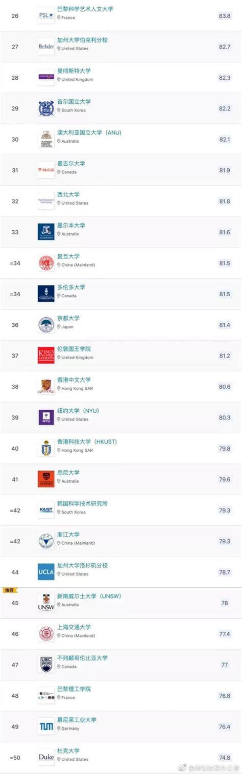 新加坡国立大学排名一览表 | 世界排名汇总（2022 ARWU世界大学综合排名及专业排名） - 知乎