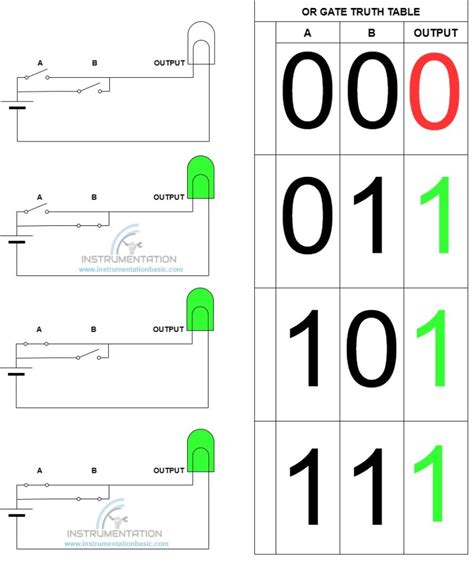 OR Gate Truth Table - Instrumentation basics