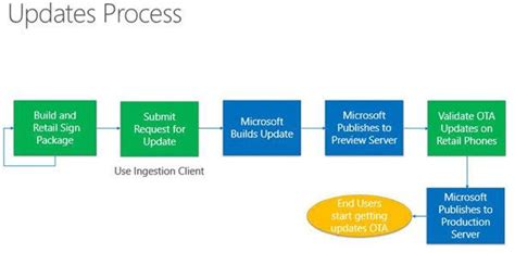 Image result for Free Upgrade Process