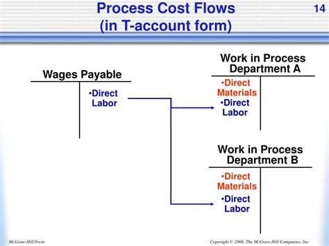 Image result for Process Costing T-account Form