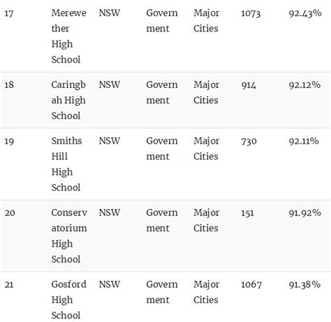 澳洲顶级中学排行Top100！最棒的私立、公立中学全在这… - 知乎