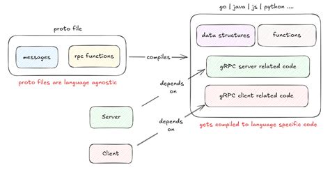 Image result for Grpc Java Vs. Traditional