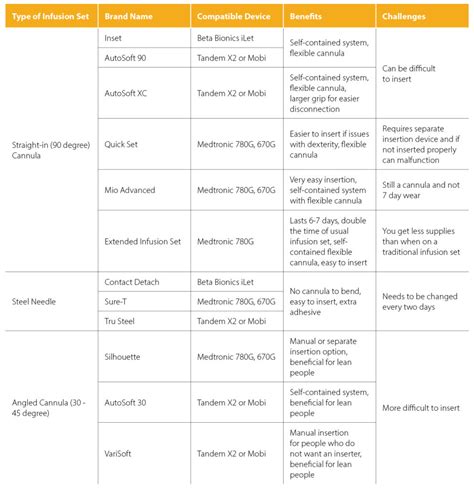 Image result for How to Use Infusion Set