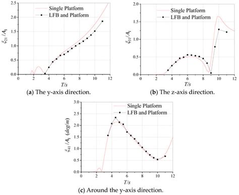 Coupled Analysis of Hydrodynamic Responses of a Small Semi-Submersible ...