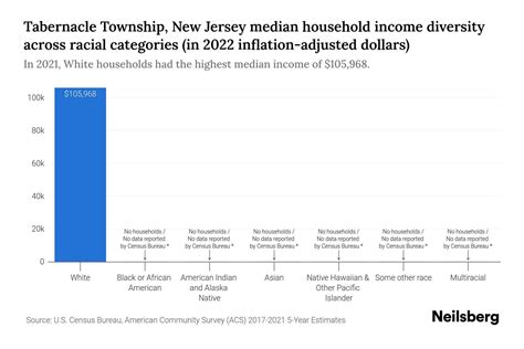 Tabernacle Township, New Jersey Median Household Income By Race - 2025 ...
