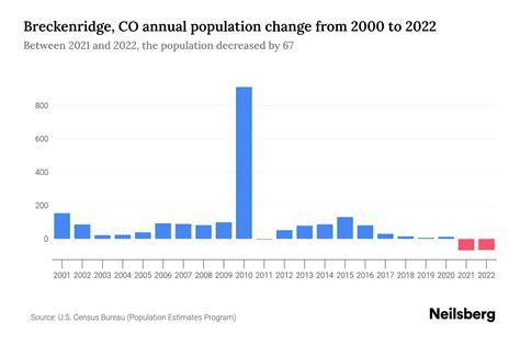 Breckenridge, CO Population by Year - 2023 Statistics, Facts & Trends - Neilsberg