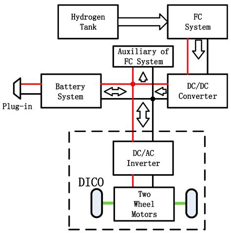 Development of a PEM Fuel Cell City Bus with a Hierarchical Control System