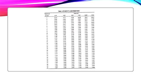 Image result for Student T-Test Using T Table