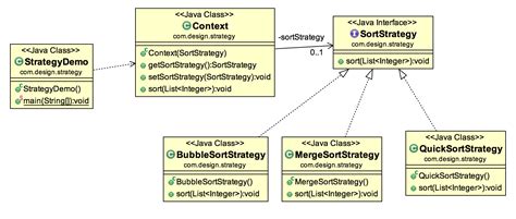 Image result for Java Example of Strategy Design Pattern