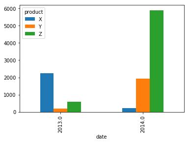 Python Pandas Matplotlib 的图像结果