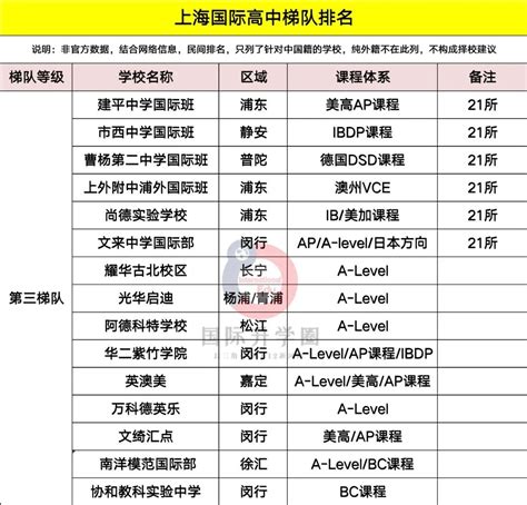 （2021年）上海国际学校一览表（附excel表格） - 知乎