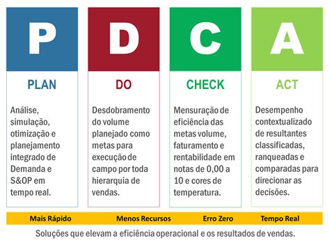 PDCA Cycle Examples