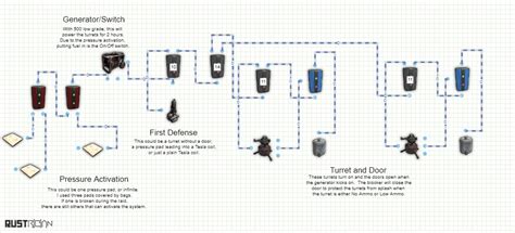 Image result for How to Setup a Turret Is Rust