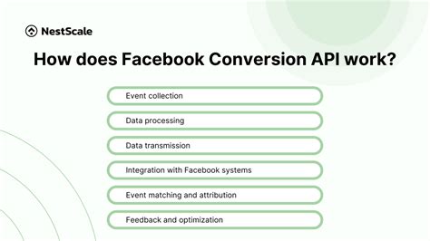 Image result for What Is Facebook Conversion API