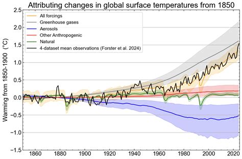 Global Warming Chart 的图像结果