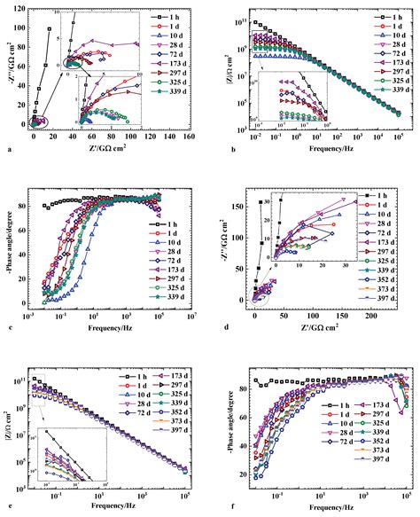 Investigation of Protective Performance of a Mg-Rich Primer Containing ...
