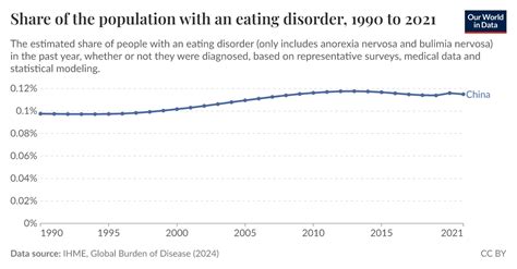 Image result for Eating Disorder Graph