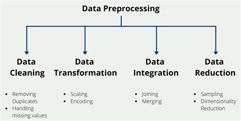 Data Preprocessing Data Camp 的图像结果