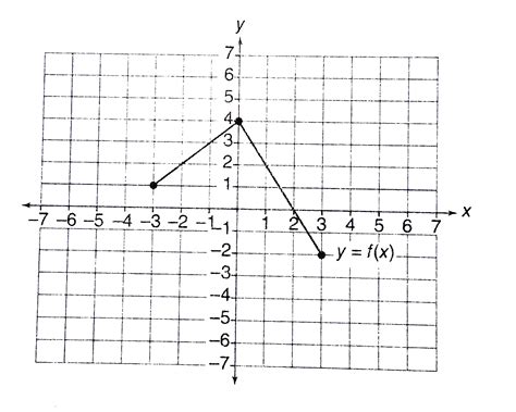 If the accomanying figure above shows the graph of function f, which of ...