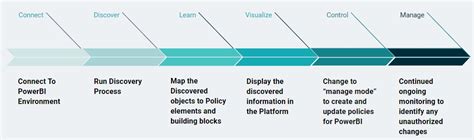 Image result for Power BI Workflow Examples Process