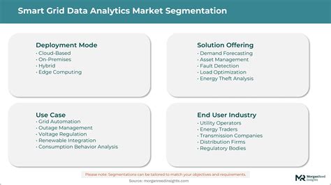 Smart Grid Data Analytics Market Size, Share, Growth & Forecast 2026-2035