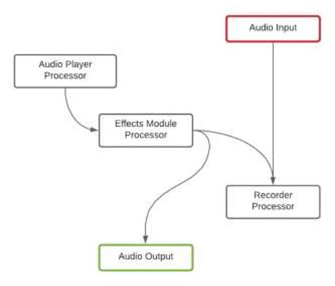 Audio Device Graph 的图像结果