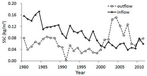 Assessing Hydrological and Sedimentation Effects from Bottom Topography ...