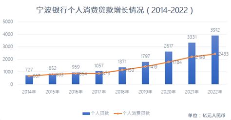 宁波银行消费贷款余额超过招行，最高利率24％，涉案信息飙升_腾讯新闻
