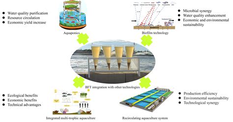 Integrated Application of Biofloc Technology in Aquaculture: A Review