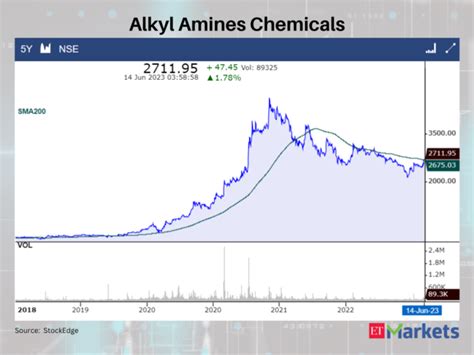 Positive Breakout: Adani stock & 4 others crossed above their 200 DMAs ...