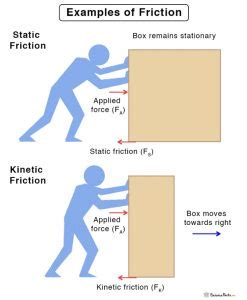 Image result for Friction Force Examples