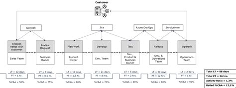 Collect Data Value Stream Map 的图像结果