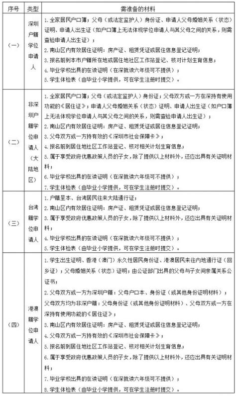 2021深圳南山区学位申请（政策+提醒）_深圳之窗