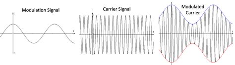 Image result for Spectrum of Modulated Signals