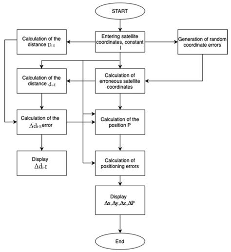 Electronics | Special Issue : Navigation Positioning, Low Orbit ...