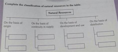 COMPLEATE THE CLASSIFICATION OF NATURAL RESOURCES IN THE TABLE PLZZ ...