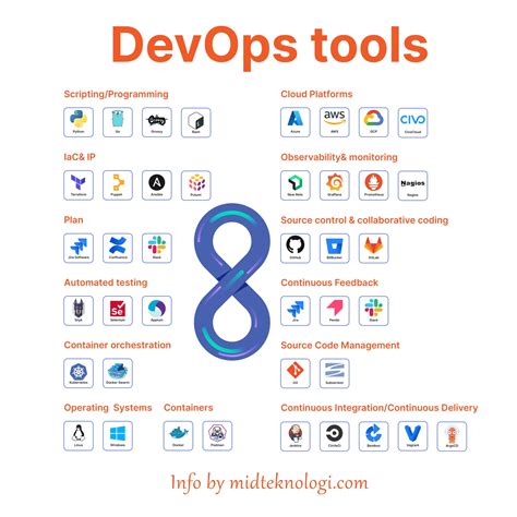 DevOps Tools 的图像结果