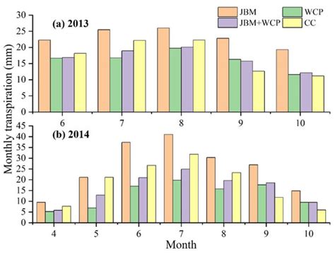 Impact of Mulching on Soil Moisture and Sap Flow Characteristics of ...