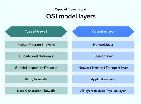 Image result for Types of Firewall