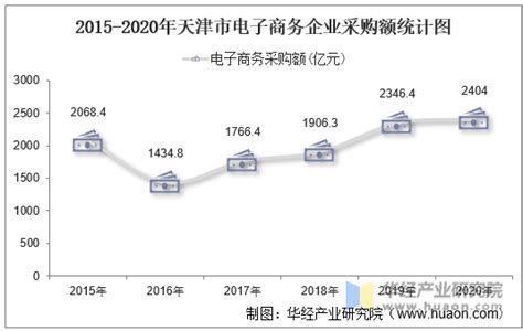 2015-2020年天津市电子商务企业数量、销售额和采购额统计分析_华经情报网_华经产业研究院