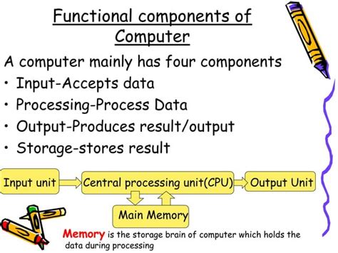 Image result for Function of Computer System