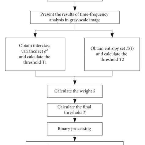 Image result for Research Paper Flowchart Algorithm