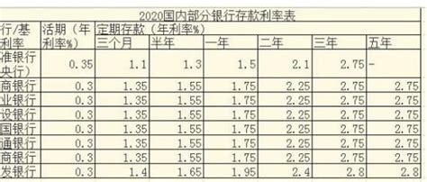 各大银行存款利率表2023最新利率（银行利率表一览查询）_投资中国网