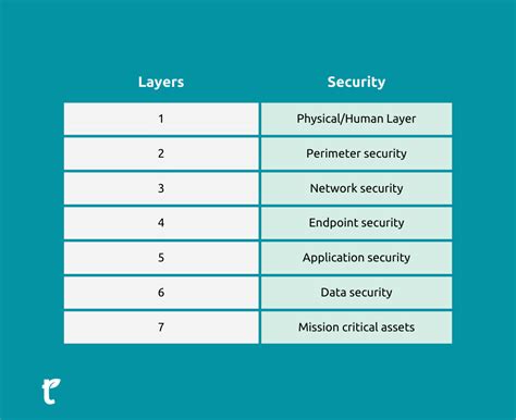 Security Layer Model 的图像结果