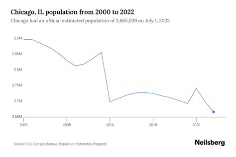 Chicago, IL Population - 2023 Stats & Trends | Neilsberg