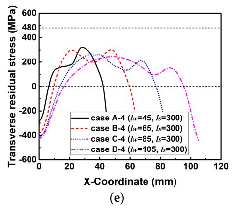 Influence of Restraint Conditions on Welding Residual Stresses in H ...