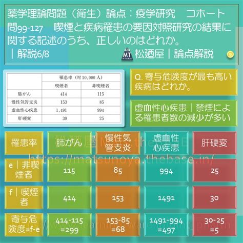 松廼屋｜論点解説 薬剤師国家試験対策ノート問99-127【衛生】論点：疫学研究 / 観察研究 | 松廼屋 Mats.theBASE