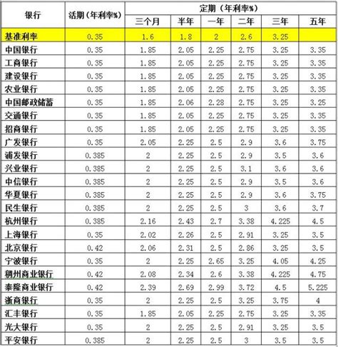 7月杭州23家银行存款利率一览表- 杭州本地宝