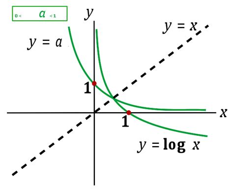 Image result for Features of Exponential and Log Functions Delta Math