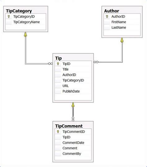 Image result for Csdl to SQL Server